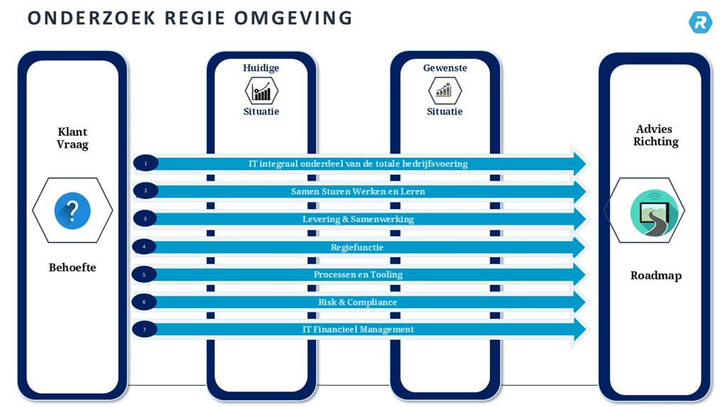 Onderzoek regie